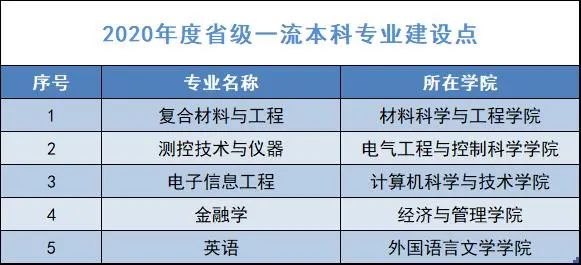 2020年度省级一流本科专业建设点名单 2020年度省级一流本科专业建设点名单