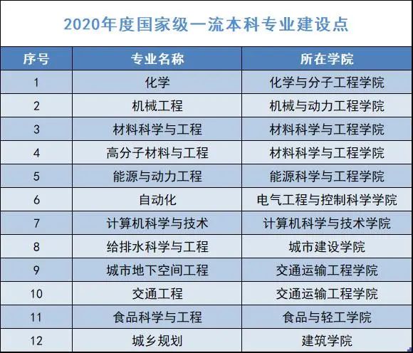 2020年度国家级一流本科专业建设点名单 2020年度国家级一流本科专业建设点名单